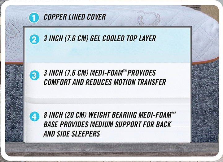 DualCool 14" Bed In a Box Mattress -Mattress Layers -  ObusForme