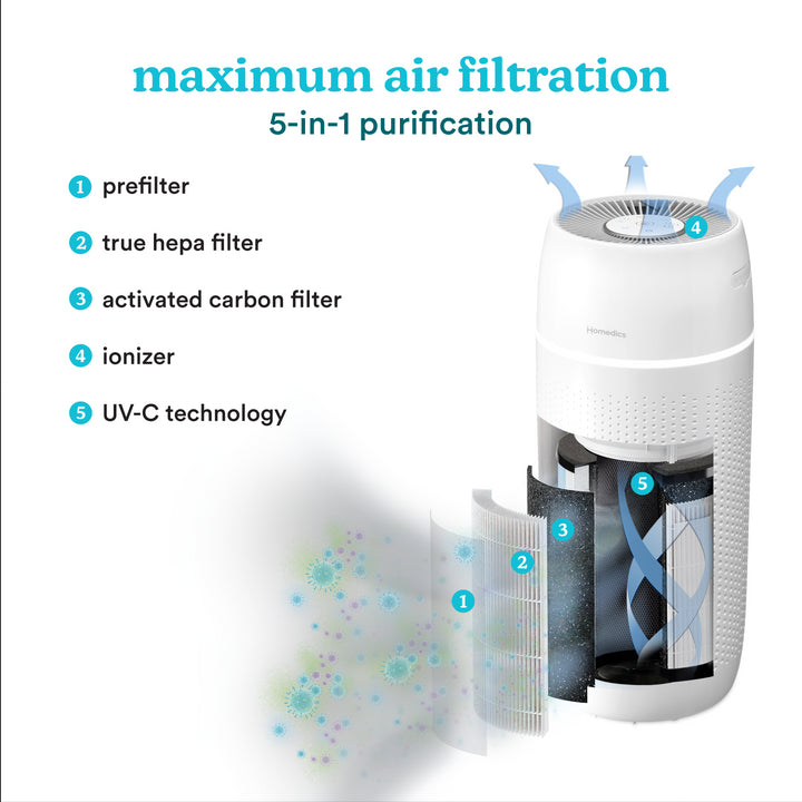 TotalClean® PetPlus 5-in-1 Air Purifier with features listed.  True HEPA filtration, UV-C Technology, Lonizer, PetPlus activated carbon odor filters and Prefilter