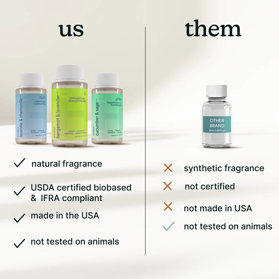 SereneScent 120ml Oil Bergamot & Lavender outperforms the competition by being a natural fragrance, cheaper for same bottle size, up to 30 days of pure scent, and USDA bio-based & IFRA certified