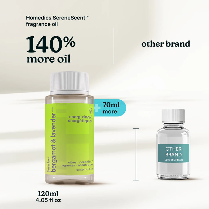 SereneScent 120ml Oil Bergamot & Lavender has 140% more oil as compared to the competitors