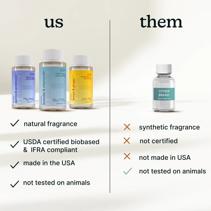 SereneScent 120ml Oil Lavender Chamomile outperforms the competition by being a natural fragrance, cheaper for same bottle size, up to 30 days of pure scent, and USDA bio-based & IFRA certified