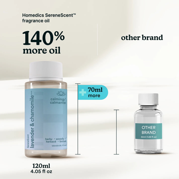 SereneScent 120ml Oil Lavender Chamomile has 140% more oil as compared to the competitors