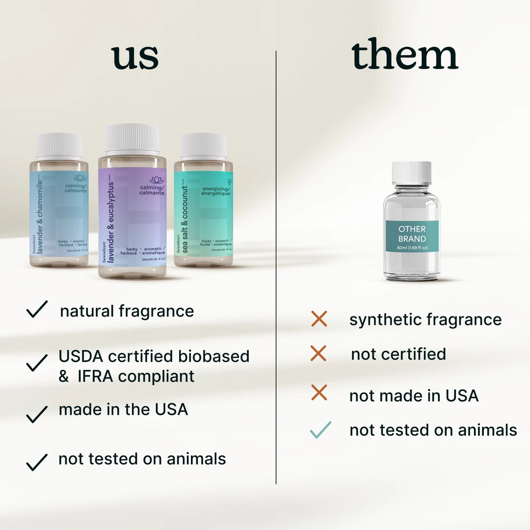 SereneScent 120ml Oil Lavender & Eucalyptus outperforms the competition by being a natural fragrance, cheaper for same bottle size, up to 30 days of pure scent, and USDA bio-based & IFRA certified