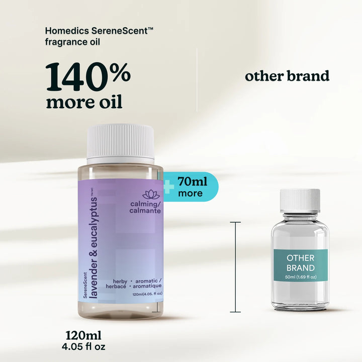 SereneScent 120ml Oil Lavender & Eucalyptus has 140% more oil as compared to the competitors